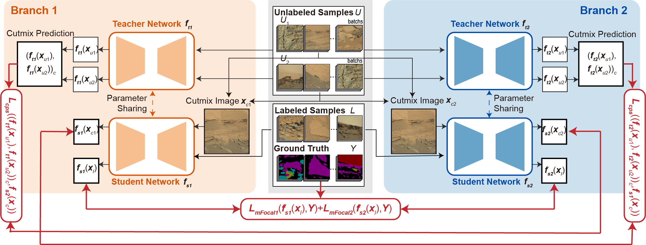 Semi-supervised learning architecture for Mars scene segmentation.