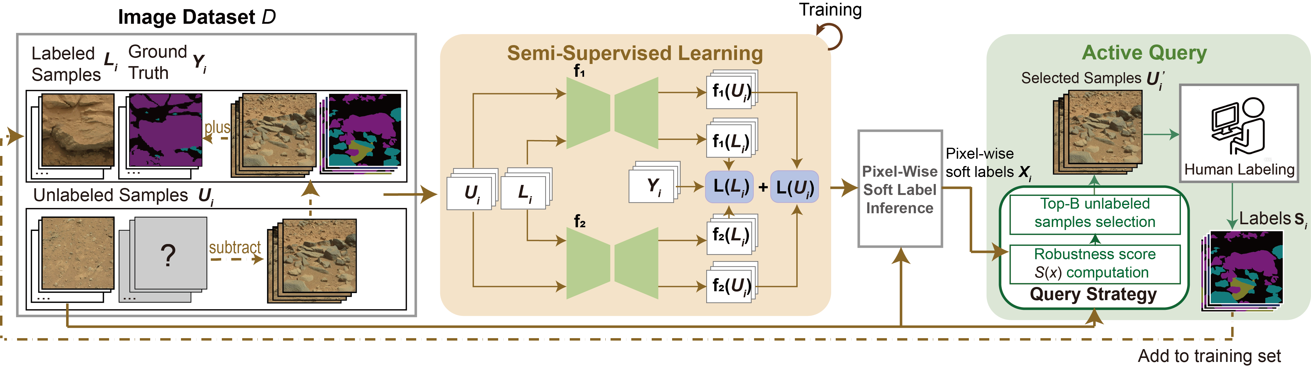 Semi-supervised active learning framework for Martian segmentation labeling.